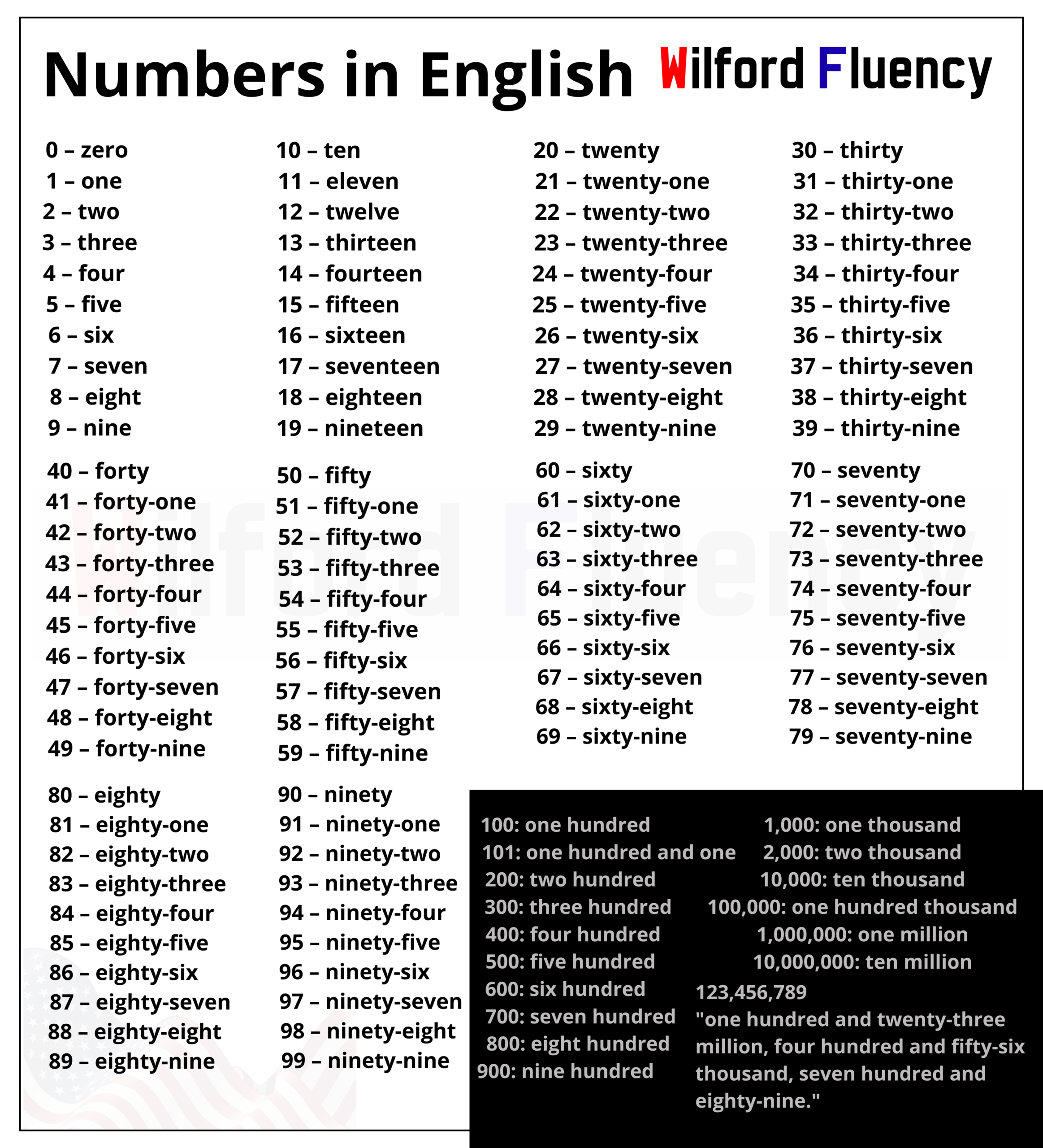 Learning numbers in English is essential for everyday communication. In general, numbers appear in prices, dates, addresses, phone numbers, and many real-life situations. For this reason, understanding how numbers are formed helps learners communicate more clearly and confidently.