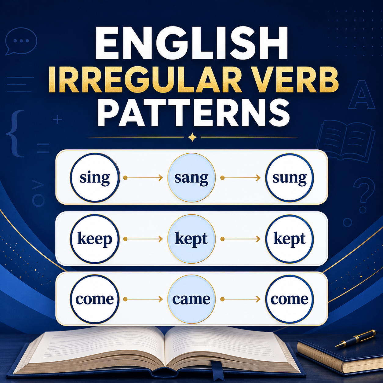 English irregular verb patterns grouped with Past Simple and Past Participle examples